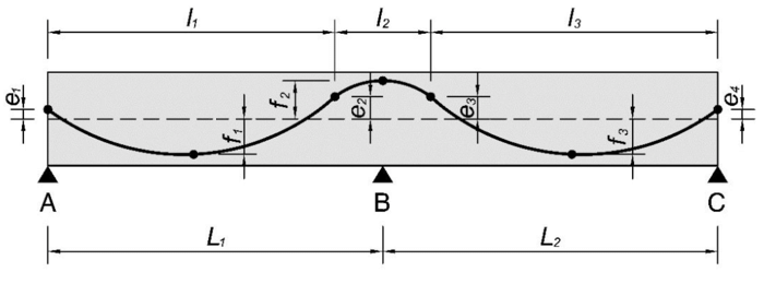 Post-tensioned slab tendon profile showing the cable rising over intermediate supports (columns) and draping downward at midspan between spans